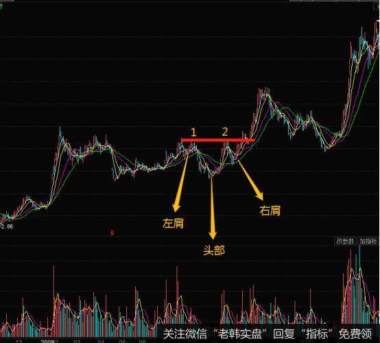 运用的就是持续的头肩底形态