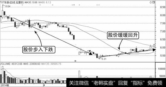 ST东数K线走势图