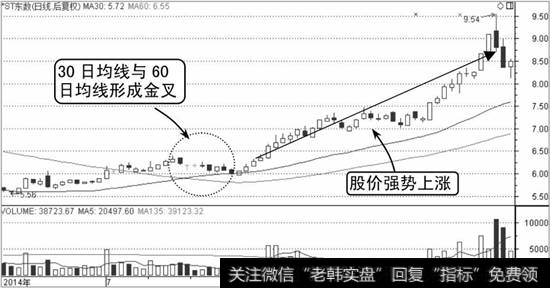 ST东数K线走势图