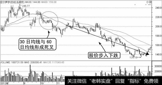 歌尔声学K线走势图