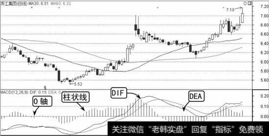 MACD指标示意图