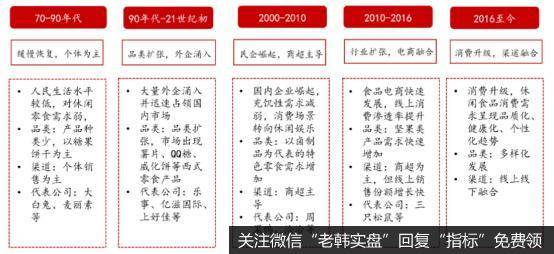 国内休闲零食发展历程