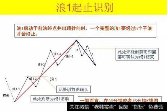 波浪理论