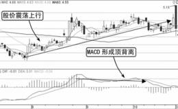 盘口MACD顶背离技术形态分析