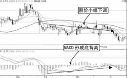 盘口MACD底背离技术形态分析