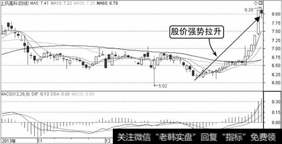 上风高科K线走势图