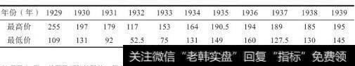 1929～1939年IBM的股价