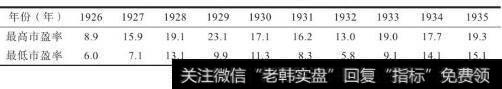 1929～1939年IBM的市盈率