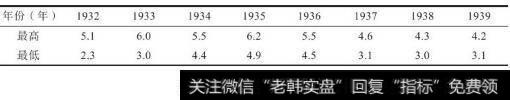 1932～1939年IBM的市销率