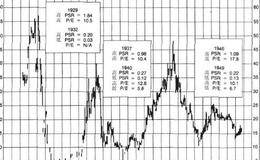 置之死地而后生20世纪30年代的神话：市销率低的股票带来的丰厚回报