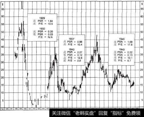 市销率低的股票带来的丰厚回报