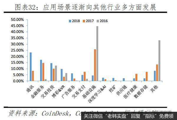 任泽平股市最新相关消息：区块链将成为引领产业浪潮的重要引擎32