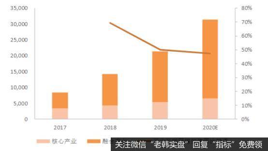 工业互联网带动的经济附加值