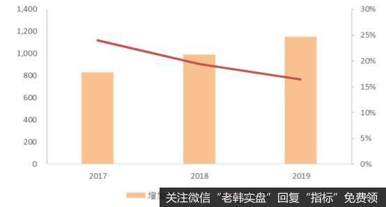 工业互联网自动化规模及增速