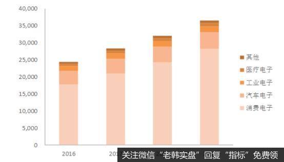 全球智能传感器市场规模