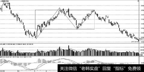 上证指数周线中枢，日线图