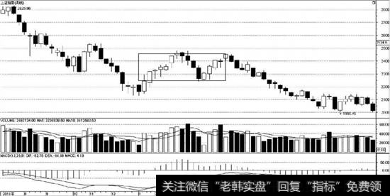 上证指数周线中枢，周线图
