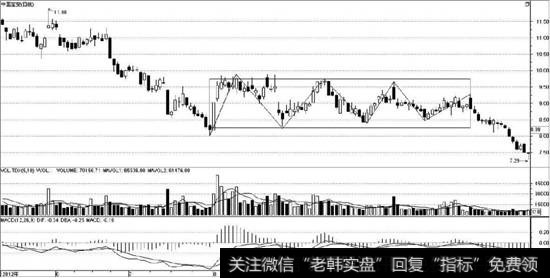 中国宝安（000009），日线图表，日线中枢
