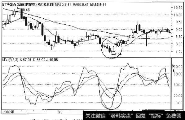 ST华发A2002年12月至2003年2月日线走势图