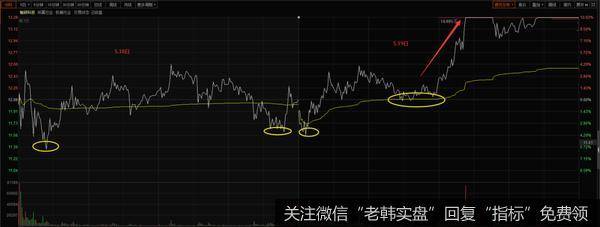 5.18日回踩确认然后涨停，趋势得到加强