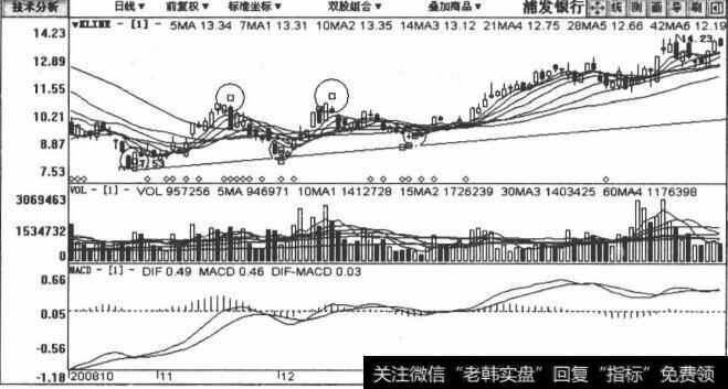 600000浦发银行包括2008年10月4日至2009年3月31日在内的日K线图