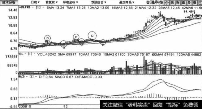 600390金瑞科技包括2008年10月27日至2009年3月31日在内的日K线图