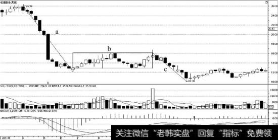 盘整走势