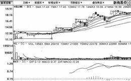 逐波上台阶式拉升追涨建仓吸筹模式手法跟庄实战交易策略的详细概述