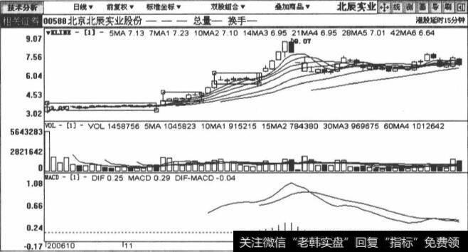 601588北辰实业包括2006年10月16日至2007年1月15日在内的日K线图