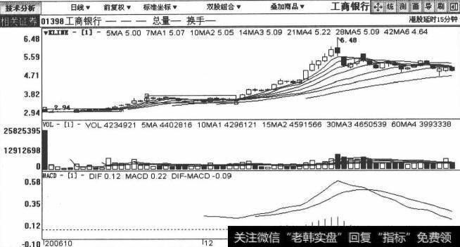 工商银行包括2006年10月27日至2007年1月23日在内的日K线图