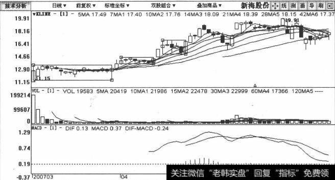 新海股份包括2007年3月6日至2007年6月4日在内的日K线图