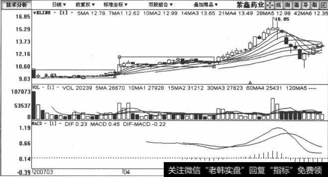 紫鑫药业包括2007年3月2日至2007年6月1日在内的日K线图