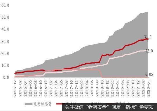 我国充电桩建设情况