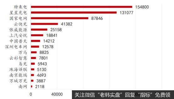 各企业充电桩保有量