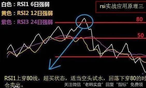 短期RSI在80以上的超买区内，由上往下和长期RSI交叉时，为卖出讯号