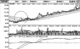 小幅上翘式拉升迫涨建仓吸筹模式手法跟庄实战交易策略的分析