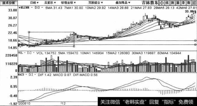 吉林敖东包括2008年10月5日至2009年3月31日在内的日K线图