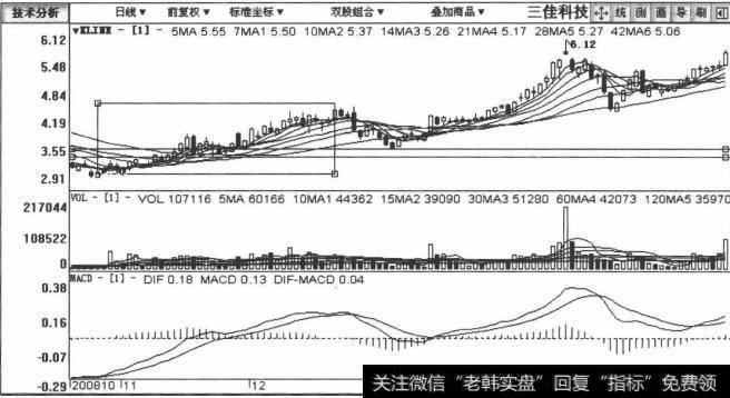 三佳科技包括2008年10月4日至2009年3月31日在内的日K线图