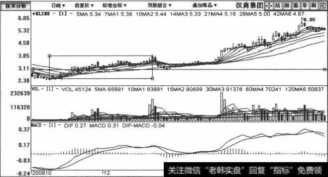 汉商集团包括2008年10月19日至2009年3月12日在内的日K线图