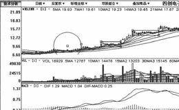 复合小涨式拉升追涨建仓吸筹模式手法的简单分析