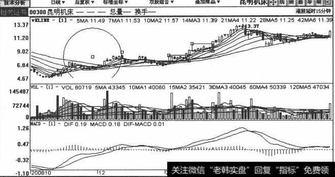 复合小涨式拉升追涨建仓吸筹模式手法