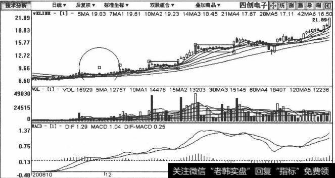 600990四创电子包括2008年10月4日至日在内的日K线图。当股价朝上突2009年3月31