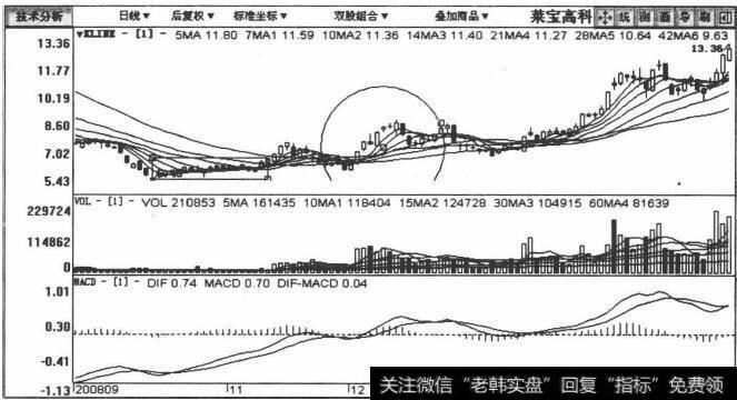 莱宝高科包括2008年9月8日至2009年2月24日在内的日K线图