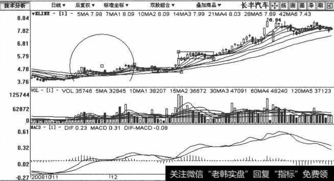 长丰汽车包括2008年10月30日至2009年3月24日在内的日K线图