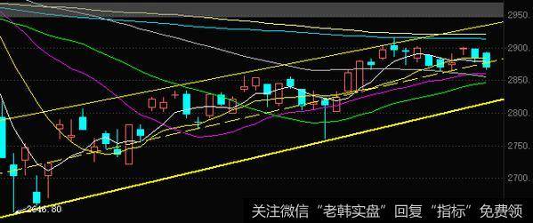 丁大卫最新股市评论:跌破中轨,转入弱势