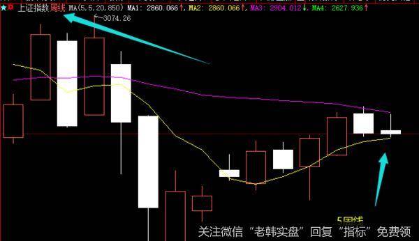 价投达叔：争夺了两周的2880点