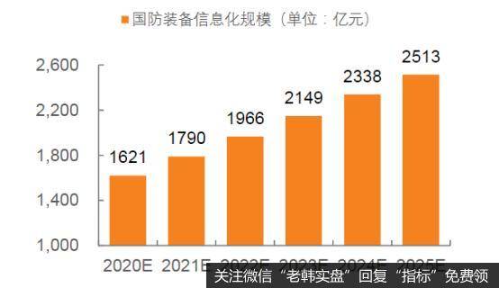 国防信息化产业规模预期