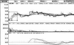 快速突击式建仓吸筹模式手法跟庄实战买入策略的概述