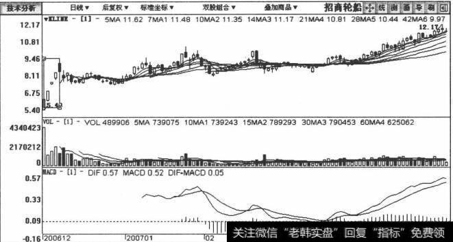 招商轮船包括2006年12月1日至2007年4月27日在内的日K线图