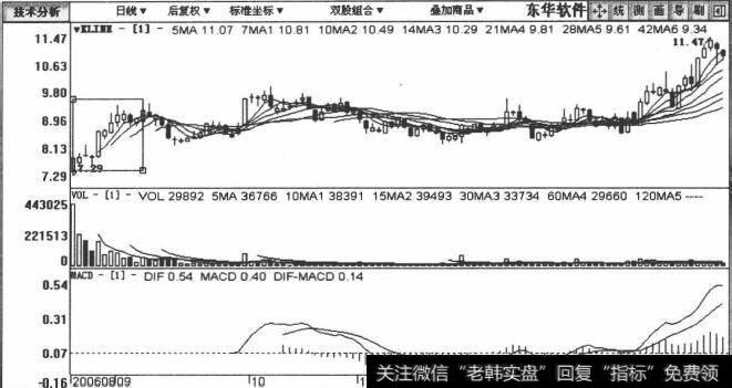 东华软件包括2006年8月23日至2007年1月16日在内的日K线图